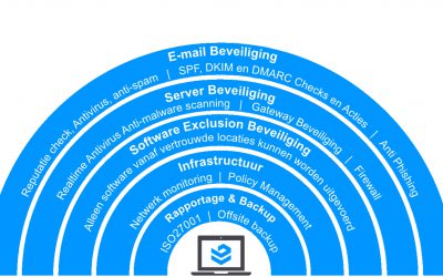 Beveiliging bij Officebox